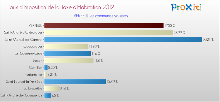 Taux d'imposition de la taxe d'habitation 2012 pour VERFEUIL et les communes proches Comparaison des taux d'imposition de la taxe d'habitation 2012 pour VERFEUIL et les communes voisines