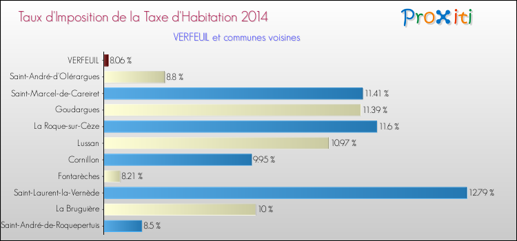 Taux d'imposition de la taxe d'habitation 2014 pour VERFEUIL et les communes proches Comparaison des taux d'imposition de la taxe d'habitation 2014 pour VERFEUIL et les communes voisines