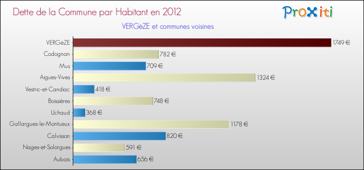 Dette par habitant de la commune en 2012 pour VERGèZE et les communes proches Comparaison de la dette par habitant de la commune en 2012 pour VERGèZE et les communes voisines