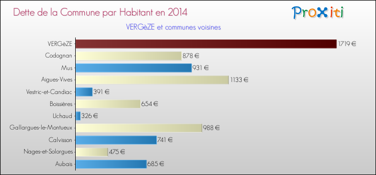 Dette par habitant de la commune en 2014 pour VERGèZE et les communes proches Comparaison de la dette par habitant de la commune en 2014 pour VERGèZE et les communes voisines