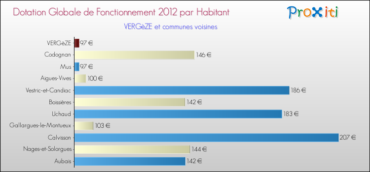 Montant des dotations globales de fonctionnement DGF par Habitant pour VERGèZE et les communes proches Comparaison des des dotations globales de fonctionnement DGF par habitant pour VERGèZE et les communes voisines