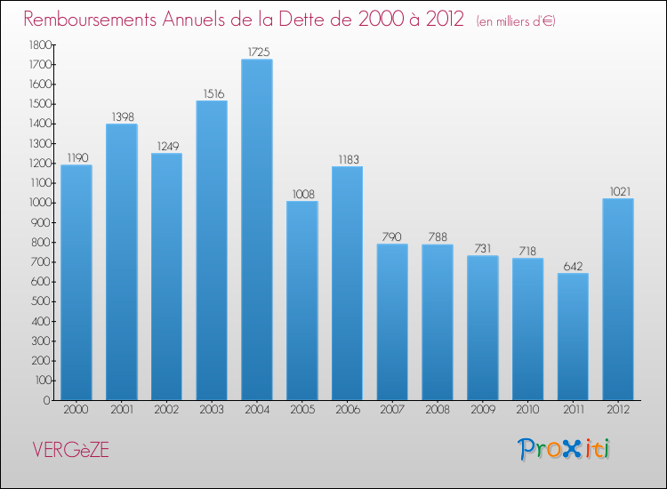 Evolution de l'annuité de la dette pour la commune de VERGèZE de 2000 à 2012 Annuités de la dette pour VERGèZE de 2000 à 2012