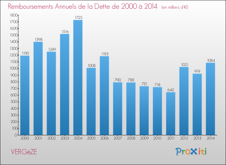 Evolution de l'annuité de la dette pour la commune de VERGèZE de 2000 à 2014 Annuités de la dette pour VERGèZE de 2000 à 2014