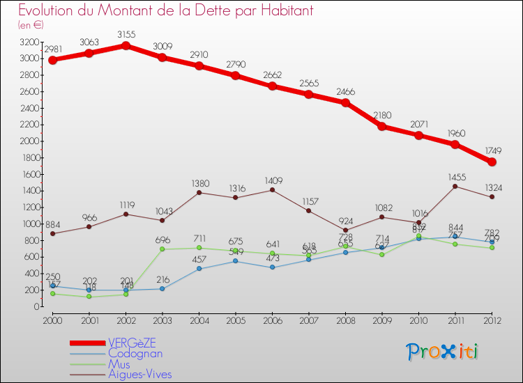 Evolution de la dette par habitant pour la commune de VERGèZE et les communes proches de 2000 à 2012 Comparaison de la dette par habitant pour VERGèZE et les communes voisines de 2000 à 2012