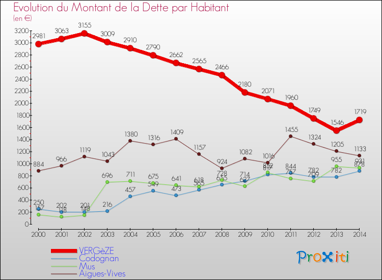 Evolution de la dette par habitant pour la commune de VERGèZE et les communes proches de 2000 à 2014 Comparaison de la dette par habitant pour VERGèZE et les communes voisines de 2000 à 2014