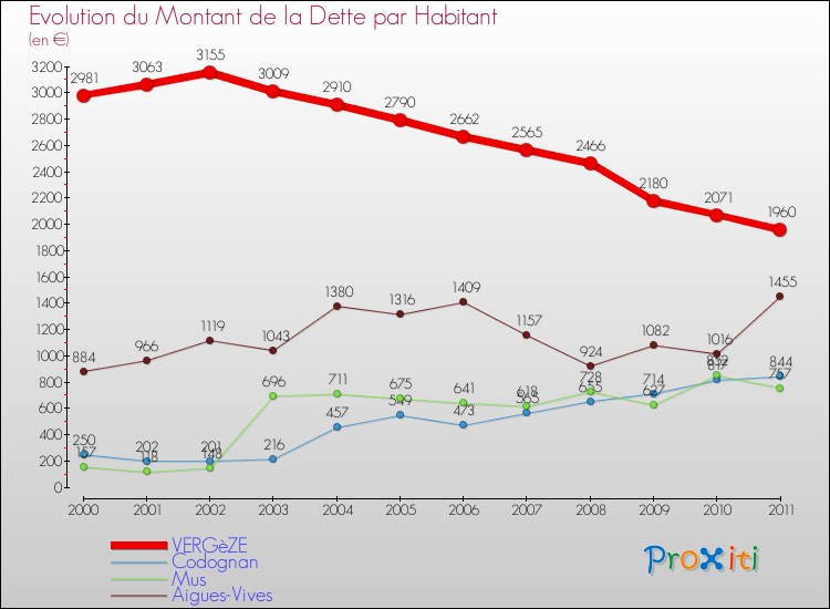 Evolution de la dette par habitant pour la commune de VERGèZE et les communes proches Comparaison de la dette par habitant pour VERGèZE et les communes voisines