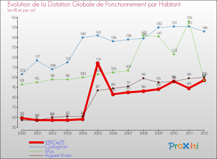 Evolution et montant de la dotation globale de fonctionnement par Habitant pour VERGèZE et les communes proches Comparaison des dotations globales de fonctionnement par habitant pour VERGèZE et les communes voisines