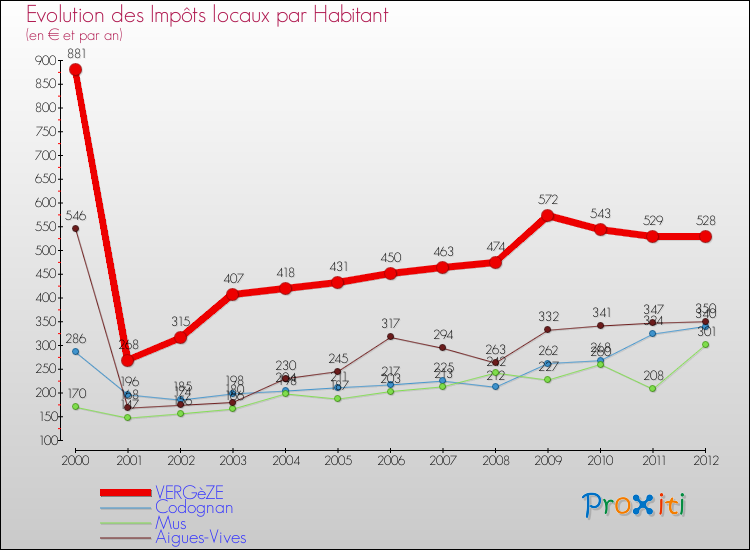Evolution et montant des impôts locaux par Habitant pour VERGèZE et les communes proches Comparaison des impôts locaux par habitant pour VERGèZE et les communes voisines