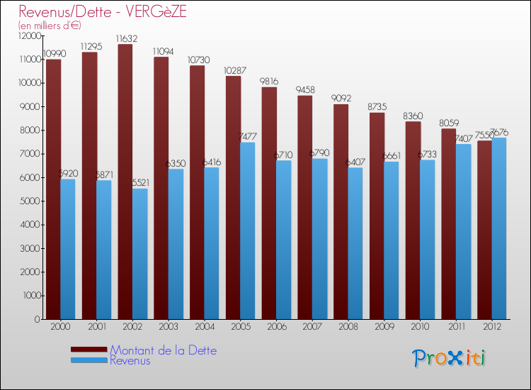 Evolution comparée de la dette et des revenus pour la commune de VERGèZE de 2000 à 2012 Comparaison de la dette et des revenus pour VERGèZE de 2000 à 2012