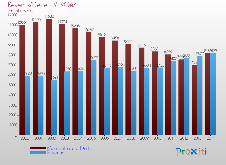 Evolution comparée de la dette et des revenus pour la commune de VERGèZE de 2000 à 2014 Comparaison de la dette et des revenus pour VERGèZE de 2000 à 2014