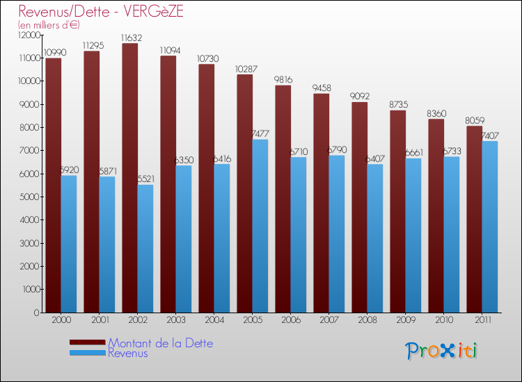 Evolution comparée de la dette et des revenus pour la commune de VERGèZE de 2000 à 2011 Comparaison de la dette et des revenus pour VERGèZE de 2000 à 2011