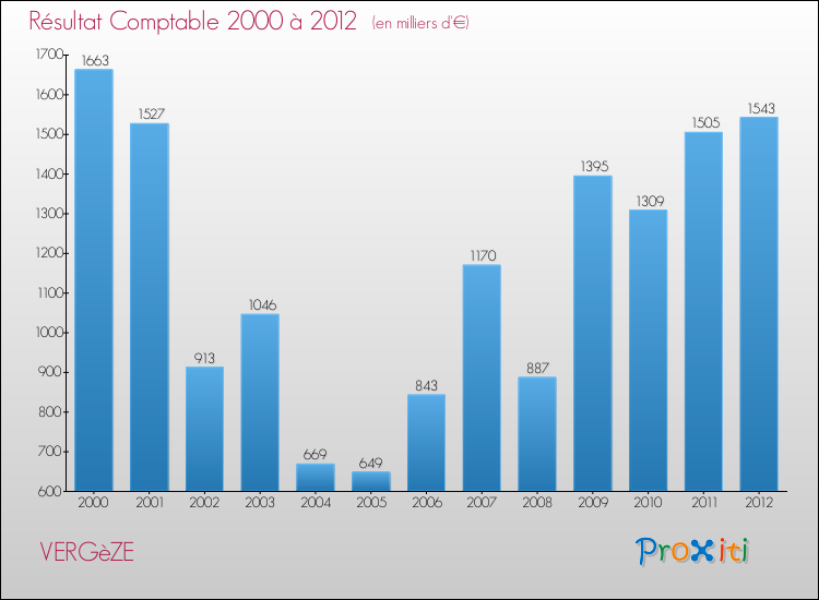 Evolution du résultat comptable pour la commune de VERGèZE de 2000 à 2012 Evolution du résultat comptable pour VERGèZE de 2000 à 2012