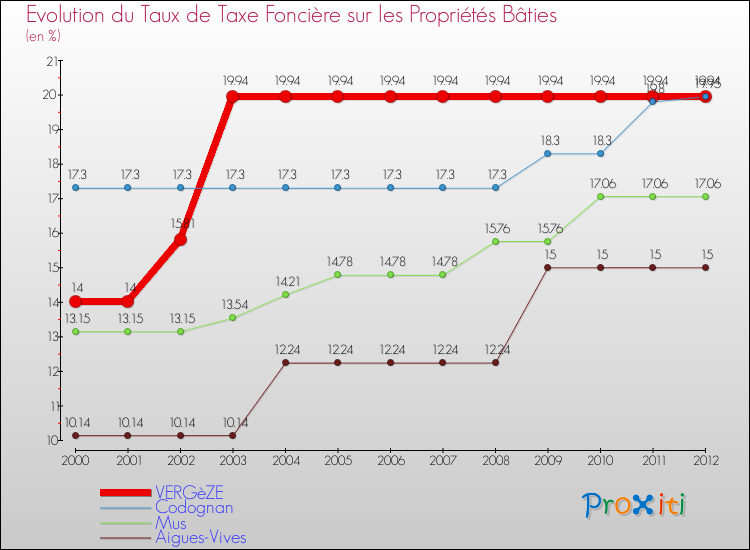 Evolution du taux de la taxe foncière sur le bati pour VERGèZE et les communes proches de 2000 à 2012 Comparaison des taux de taxe foncière sur le bati pour VERGèZE et les communes voisines de 2000 à 2012