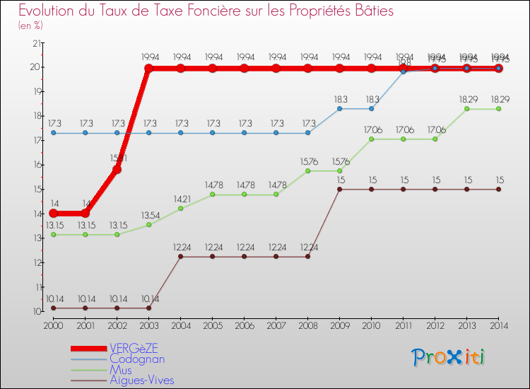 Evolution du taux de la taxe foncière sur le bati pour VERGèZE et les communes proches de 2000 à 2014 Comparaison des taux de taxe foncière sur le bati pour VERGèZE et les communes voisines de 2000 à 2014