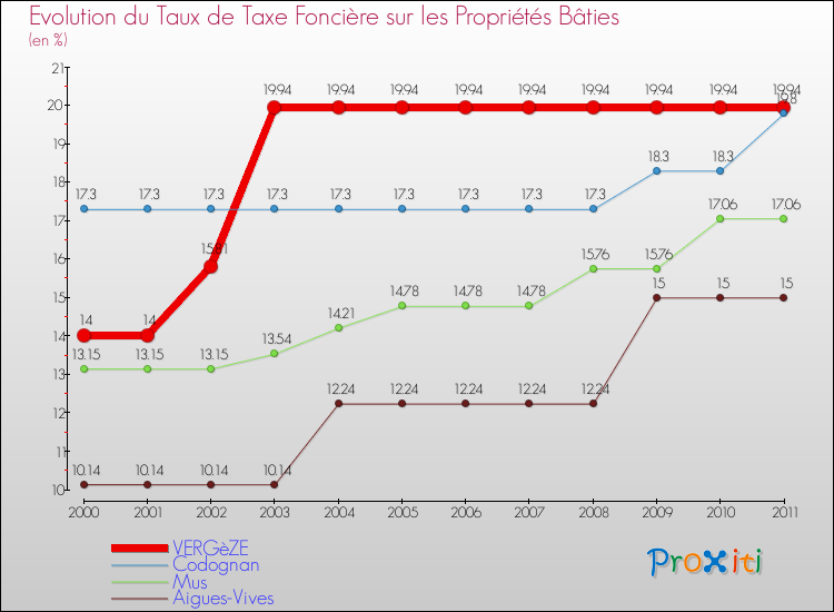 Evolution du taux de la taxe foncière sur le bati pour VERGèZE et les communes proches Comparaison des taux de taxe foncière sur le bati pour VERGèZE et les communes voisines