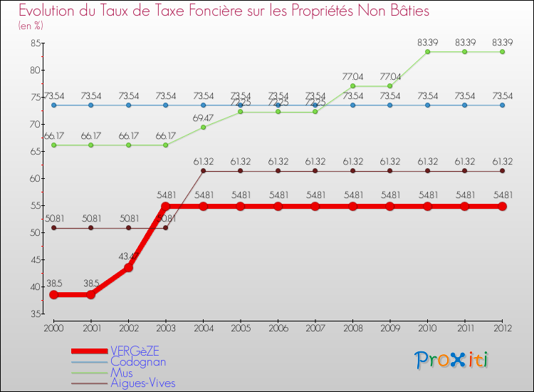 Evolution du taux de la taxe foncière sur les immeubles et terrains non batis pour VERGèZE et les communes proches de 2000 à 2012 Comparaison des taux de la taxe foncière sur les immeubles et terrains non batis pour VERGèZE et les communes voisines de 2000 à 2012