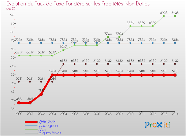 Evolution du taux de la taxe foncière sur les immeubles et terrains non batis pour VERGèZE et les communes proches de 2000 à 2014 Comparaison des taux de la taxe foncière sur les immeubles et terrains non batis pour VERGèZE et les communes voisines de 2000 à 2014