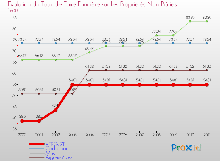 Evolution du taux de la taxe foncière sur les immeubles et terrains non batis pour VERGèZE et les communes proches Comparaison des taux de la taxe foncière sur les immeubles et terrains non batis pour VERGèZE et les communes voisines