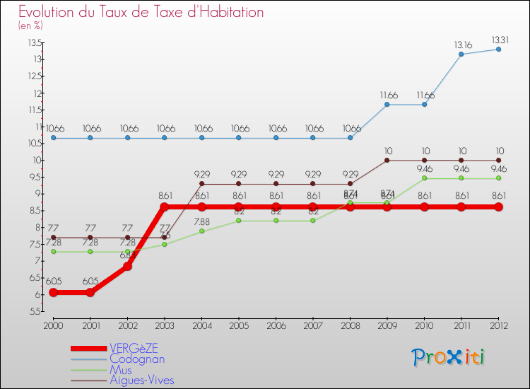 Evolution du taux de la taxe d'habitation pour VERGèZE et les communes proches Comparaison des taux de la taxe d'habitation pour VERGèZE et les communes voisines