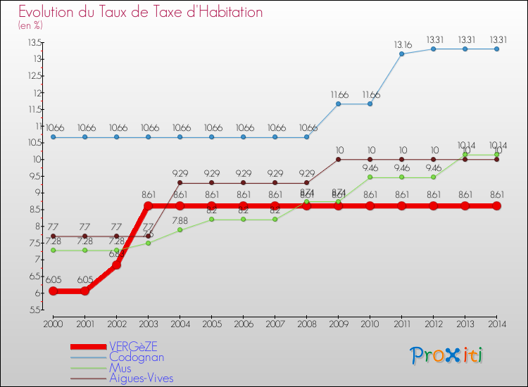 Evolution du taux de la taxe d'habitation pour VERGèZE et les communes proches de 2000 à 2014 Comparaison des taux de la taxe d'habitation pour VERGèZE et les communes voisines de 2000 à 2014