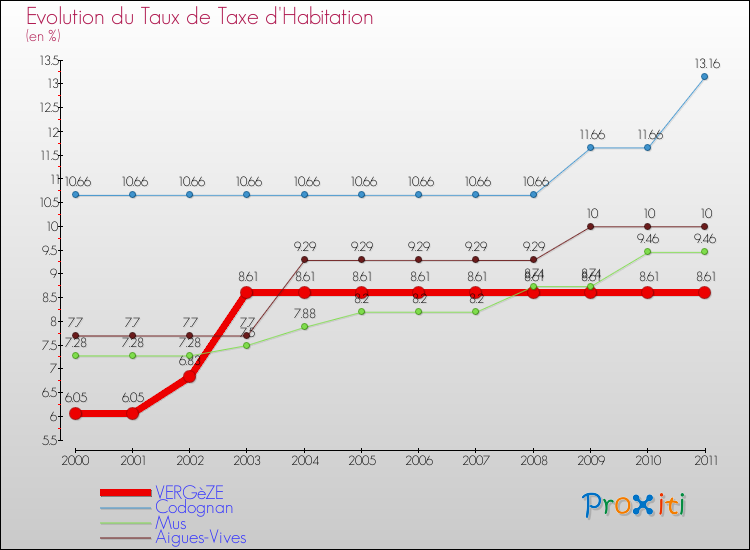 Evolution du taux de la taxe d'habitation pour VERGèZE et les communes proches Comparaison des taux de la taxe d'habitation pour VERGèZE et les communes voisines