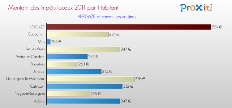 Montant des impôts locaux par Habitant pour VERGèZE et les communes proches Comparaison des impôts locaux par habitant pour VERGèZE et les communes voisines