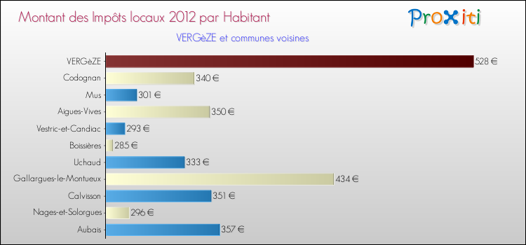 Montant des impôts locaux par Habitant pour VERGèZE et les communes proches Comparaison des impôts locaux par habitant pour VERGèZE et les communes voisines