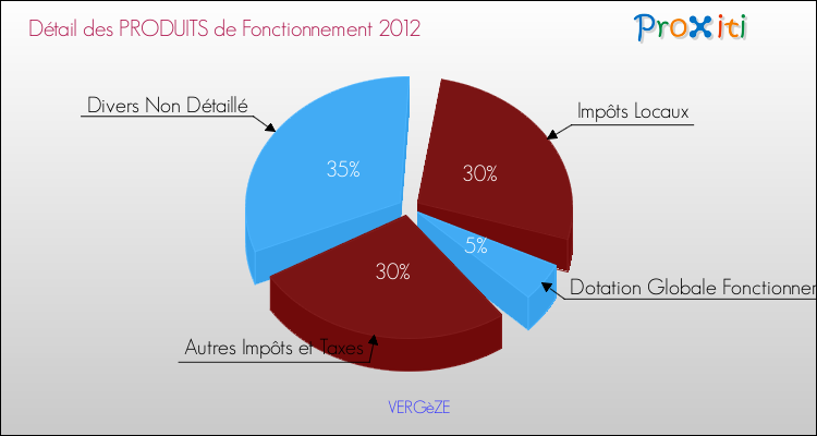 Décomposition du Budget de Fonctionnement 2012 de la commune de VERGèZE Budget de Fonctionnement 2012 pour la commune de VERGèZE