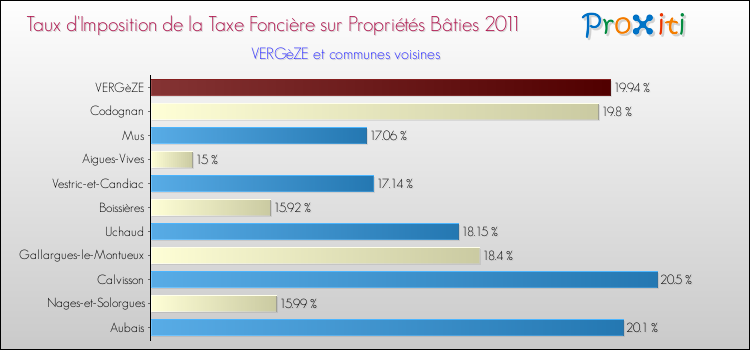 Taux d'imposition de la taxe foncière sur le bati 2011 pour VERGèZE et les communes proches Comparaison des taux d'imposition de la taxe foncière sur le bati 2011 pour VERGèZE et les communes voisines