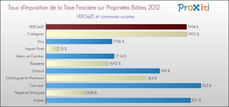 Taux d'imposition de la taxe foncière sur le bati 2012 pour VERGèZE et les communes proches Comparaison des taux d'imposition de la taxe foncière sur le bati 2012 pour VERGèZE et les communes voisines