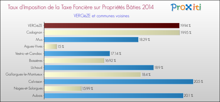 Taux d'imposition de la taxe foncière sur le bati 2014 pour VERGèZE et les communes proches Comparaison des taux d'imposition de la taxe foncière sur le bati 2014 pour VERGèZE et les communes voisines