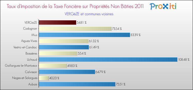 Taux d'imposition de la taxe foncière sur les immeubles et terrains non batis 2011 pour VERGèZE et les communes proches Comparaison des taux d'imposition de la taxe foncière sur les immeubles et terrains non batis 2011 pour VERGèZE et les communes voisines