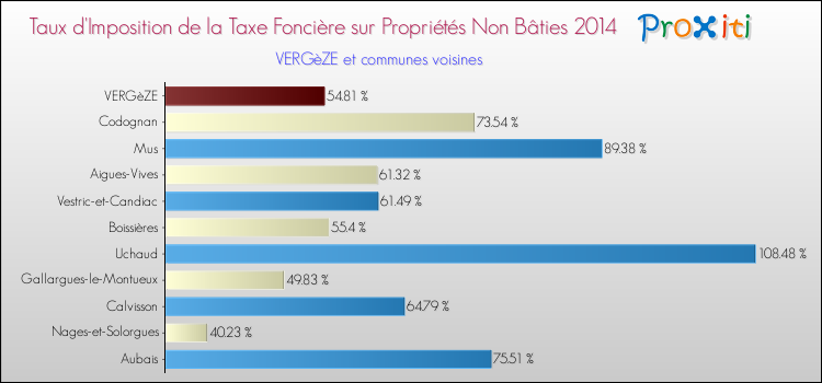 Taux d'imposition de la taxe foncière sur les immeubles et terrains non batis 2014 pour VERGèZE et les communes proches Comparaison des taux d'imposition de la taxe foncière sur les immeubles et terrains non batis 2014 pour VERGèZE et les communes voisines