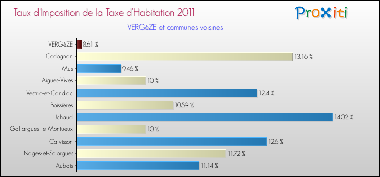 Taux d'imposition de la taxe d'habitation 2011 pour VERGèZE et les communes proches Comparaison des taux d'imposition de la taxe d'habitation 2011 pour VERGèZE et les communes voisines