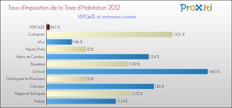 Taux d'imposition de la taxe d'habitation 2012 pour VERGèZE et les communes proches Comparaison des taux d'imposition de la taxe d'habitation 2012 pour VERGèZE et les communes voisines