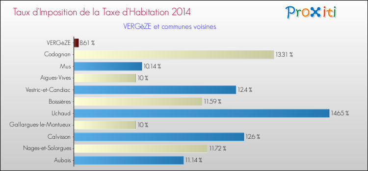 Taux d'imposition de la taxe d'habitation 2014 pour VERGèZE et les communes proches Comparaison des taux d'imposition de la taxe d'habitation 2014 pour VERGèZE et les communes voisines