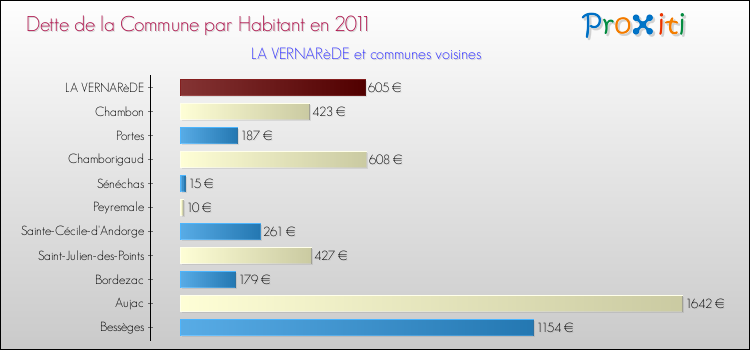 Dette par habitant de la commune en 2011 pour LA VERNARèDE et les communes proches Comparaison de la dette par habitant de la commune en 2011 pour LA VERNARèDE et les communes voisines