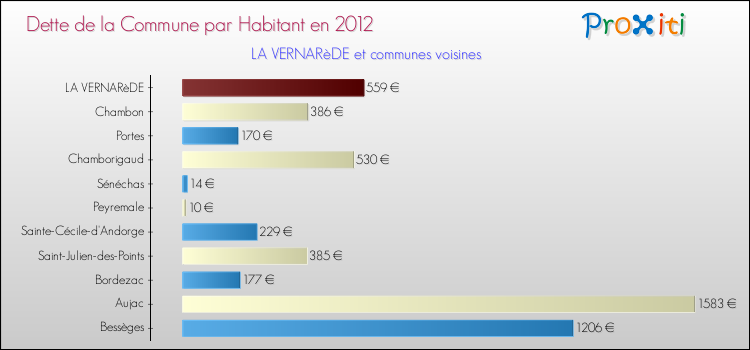 Dette par habitant de la commune en 2012 pour LA VERNARèDE et les communes proches Comparaison de la dette par habitant de la commune en 2012 pour LA VERNARèDE et les communes voisines