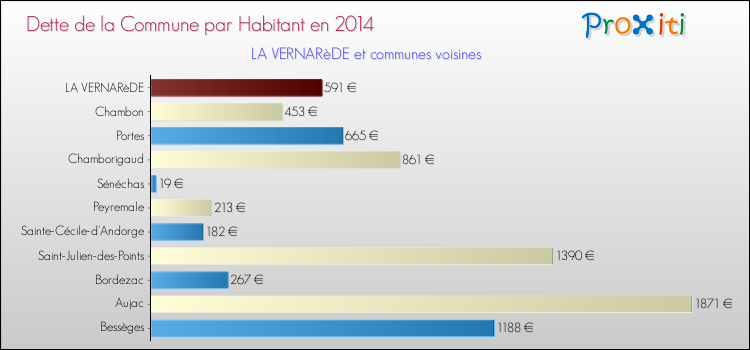 Dette par habitant de la commune en 2014 pour LA VERNARèDE et les communes proches Comparaison de la dette par habitant de la commune en 2014 pour LA VERNARèDE et les communes voisines