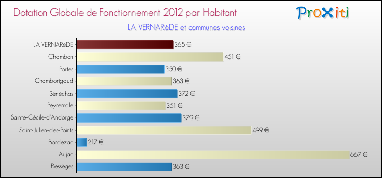 Montant des dotations globales de fonctionnement DGF par Habitant pour LA VERNARèDE et les communes proches Comparaison des des dotations globales de fonctionnement DGF par habitant pour LA VERNARèDE et les communes voisines