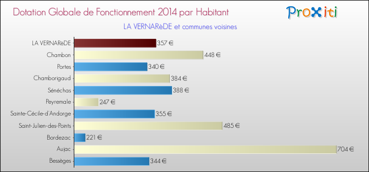 Montant des dotations globales de fonctionnement DGF par Habitant pour LA VERNARèDE et les communes proches en 2014. Comparaison des des dotations globales de fonctionnement DGF par habitant pour LA VERNARèDE et les communes voisines en 2014.