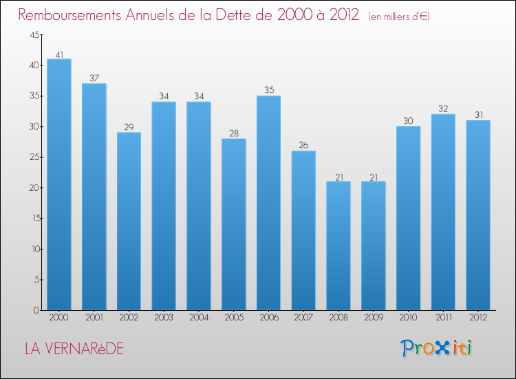 Evolution de l'annuité de la dette pour la commune de LA VERNARèDE de 2000 à 2012 Annuités de la dette pour LA VERNARèDE de 2000 à 2012