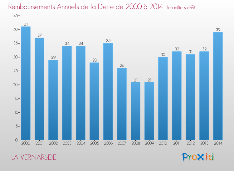 Evolution de l'annuité de la dette pour la commune de LA VERNARèDE de 2000 à 2014 Annuités de la dette pour LA VERNARèDE de 2000 à 2014