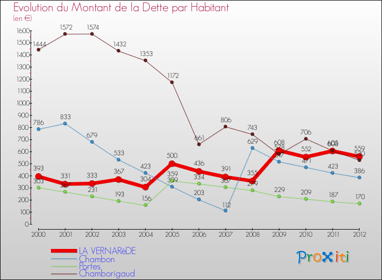 Evolution de la dette par habitant pour la commune de LA VERNARèDE et les communes proches de 2000 à 2012 Comparaison de la dette par habitant pour LA VERNARèDE et les communes voisines de 2000 à 2012