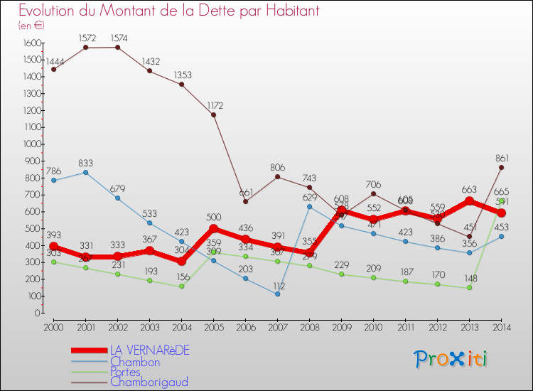 Evolution de la dette par habitant pour la commune de LA VERNARèDE et les communes proches de 2000 à 2014 Comparaison de la dette par habitant pour LA VERNARèDE et les communes voisines de 2000 à 2014
