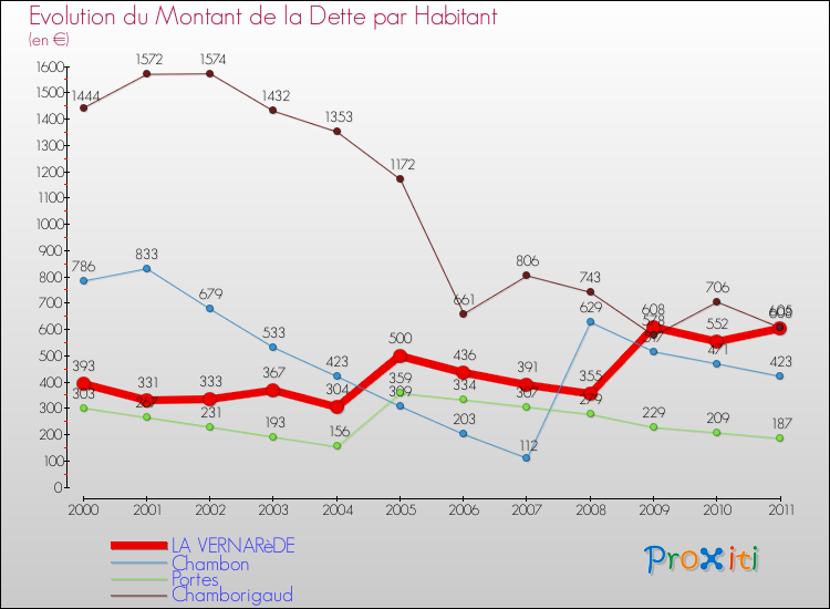 Evolution de la dette par habitant pour la commune de LA VERNARèDE et les communes proches Comparaison de la dette par habitant pour LA VERNARèDE et les communes voisines