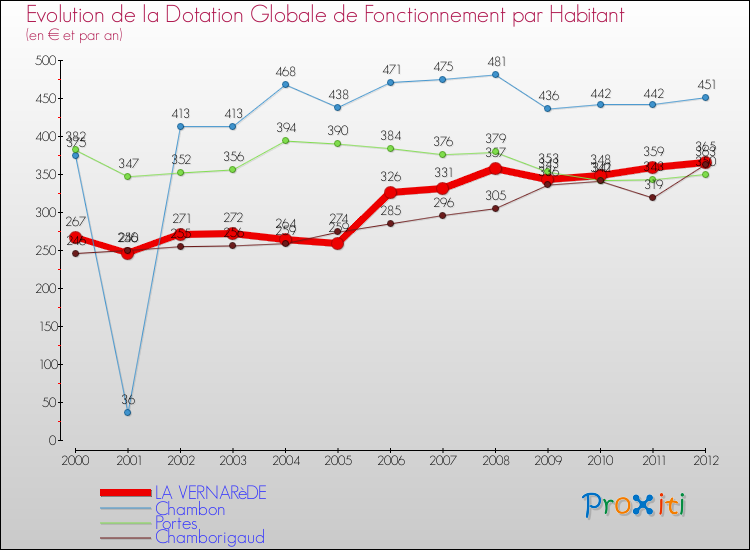 Evolution et montant de la dotation globale de fonctionnement par Habitant pour LA VERNARèDE et les communes proches Comparaison des dotations globales de fonctionnement par habitant pour LA VERNARèDE et les communes voisines