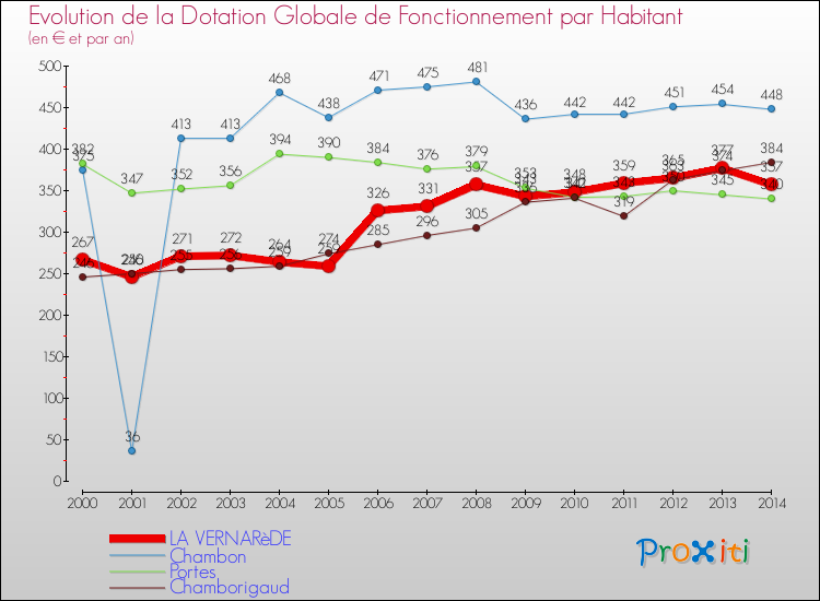 Evolution et montant de la dotation globale de fonctionnement par Habitant pour LA VERNARèDE et les communes proches de 2000 à 2014. Comparaison des dotations globales de fonctionnement par habitant pour LA VERNARèDE et les communes voisines de 2000 à 2014.