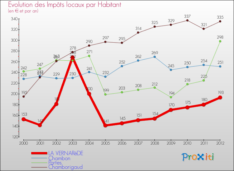 Evolution et montant des impôts locaux par Habitant pour LA VERNARèDE et les communes proches Comparaison des impôts locaux par habitant pour LA VERNARèDE et les communes voisines