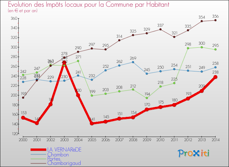 Evolution et montant des impôts locaux par Habitant pour LA VERNARèDE et les communes proches de 2000 à 2014 Comparaison des impôts locaux par habitant pour LA VERNARèDE et les communes voisines de 2000 à 2014
